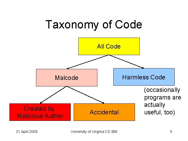 Taxonomy of Code All Code Harmless Code Malcode Created by Malicious Author 21 April