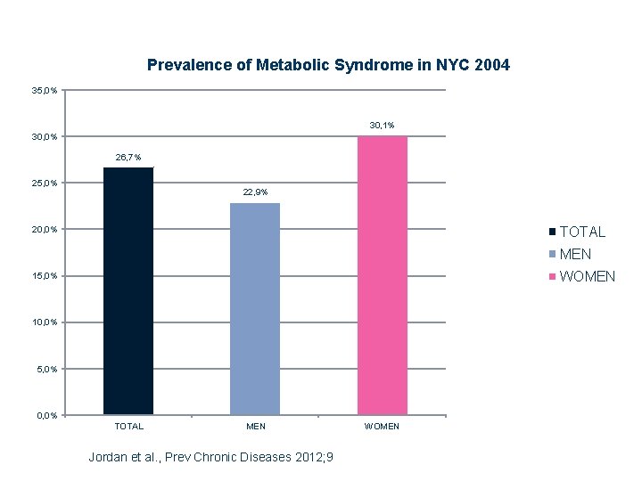 Prevalence of Metabolic Syndrome in NYC 2004 35, 0% 30, 1% 30, 0% 26,