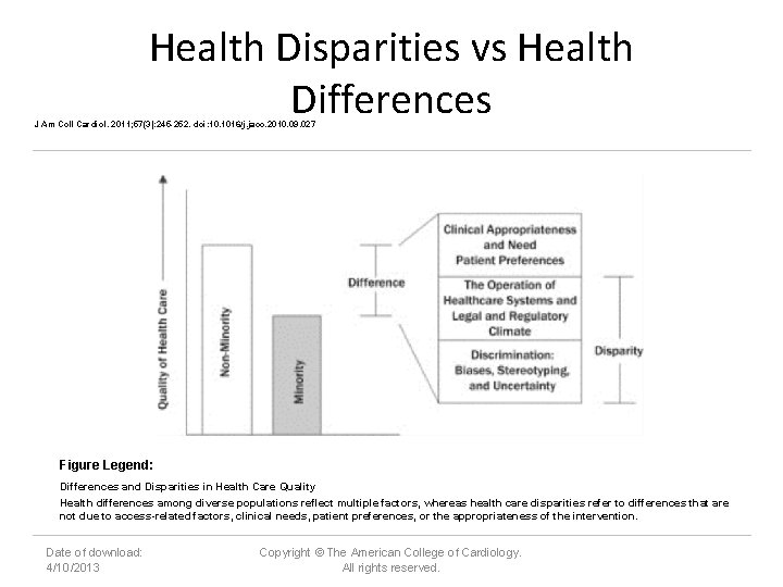 Health Disparities vs Health Differences J Am Coll Cardiol. 2011; 57(3): 245 -252. doi: