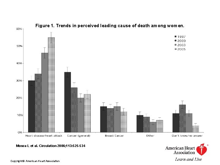Figure 1. Trends in perceived leading cause of death among women. Mosca L et