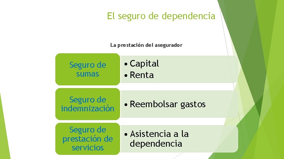 El seguro de dependencia La prestación del asegurador Seguro de sumas • Capital •