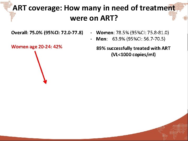 ART coverage: How many in need of treatment were on ART? Overall: 75. 0%