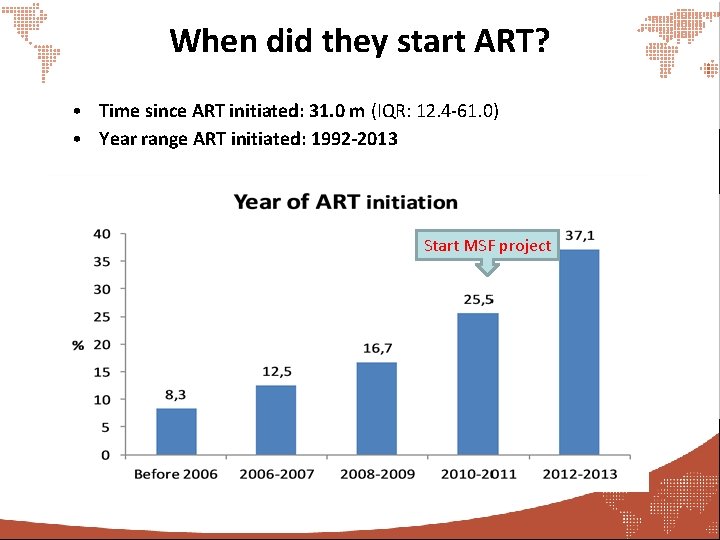 When did they start ART? • Time since ART initiated: 31. 0 m (IQR: