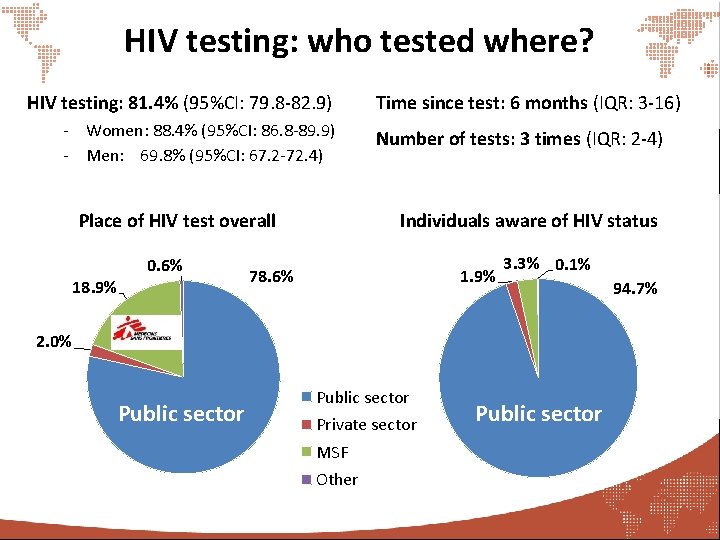 HIV testing: who tested where? HIV testing: 81. 4% (95%CI: 79. 8 -82. 9)