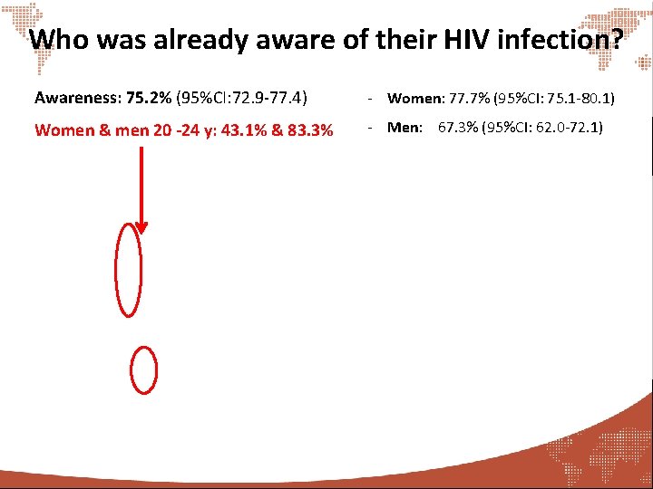 Who was already aware of their HIV infection? Awareness: 75. 2% (95%CI: 72. 9