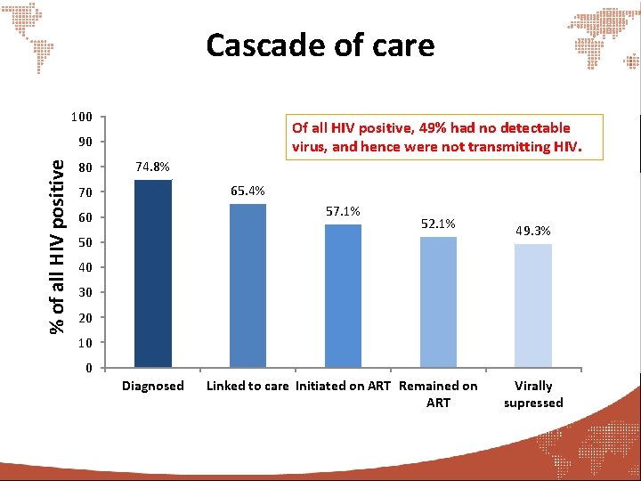 Cascade of care 100 Of all HIV positive, 49% had no detectable virus, and