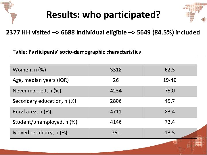 Results: who participated? 2377 HH visited –> 6688 individual eligible –> 5649 (84. 5%)