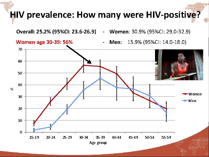 HIV prevalence: How many were HIV-positive? Overall: 25. 2% (95%CI: 23. 6 -26. 9)