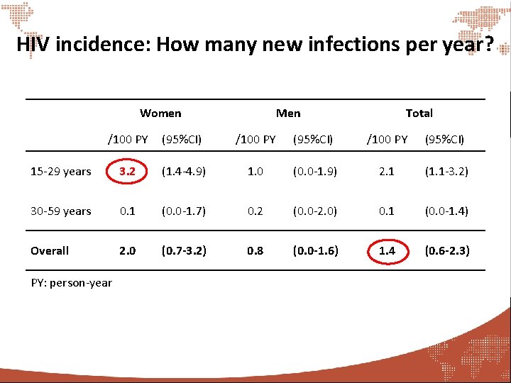 HIV incidence: How many new infections per year? Women Men Total /100 PY (95%CI)