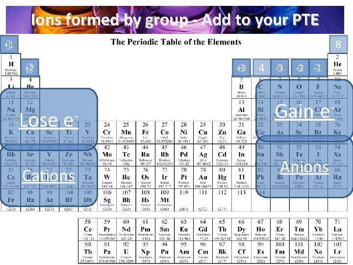 Ions formed by group - Add to your PTE 1 8 +1 2 +2