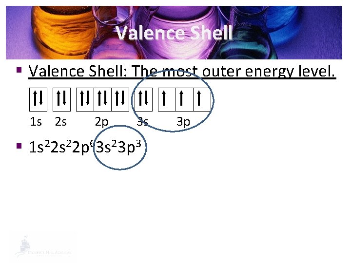 Valence Shell § Valence Shell: The most outer energy level. 1 s 2 s