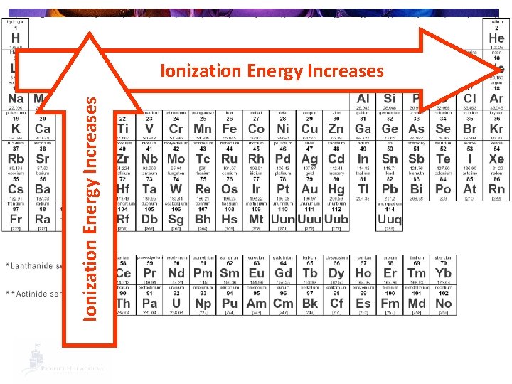 Ionization Energy Increases 