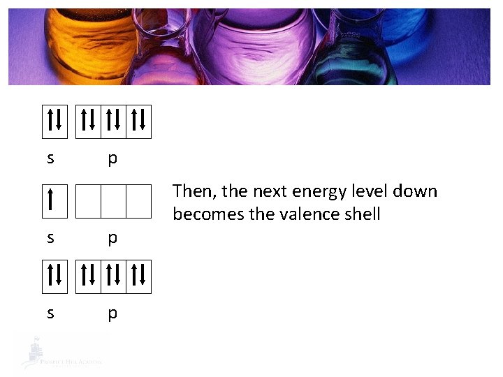 s p s p Then, the next energy level down becomes the valence shell