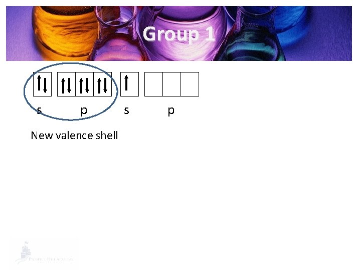 Group 1 s p New valence shell s p 