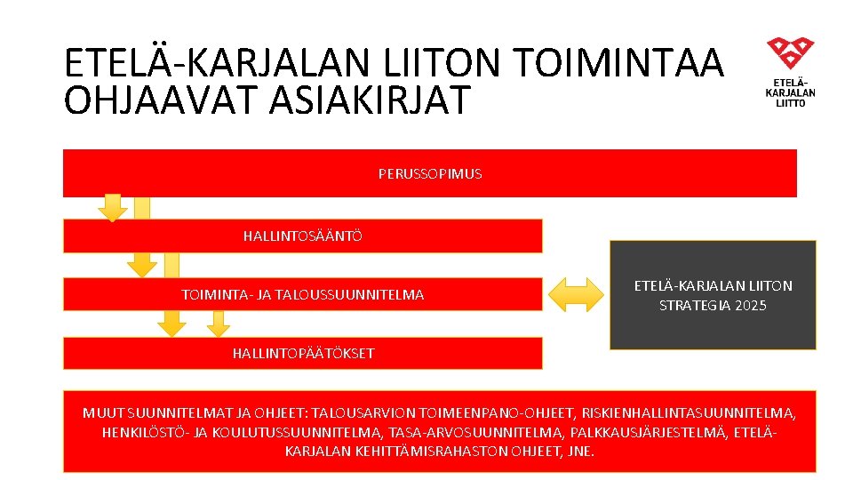 ETELÄ-KARJALAN LIITON TOIMINTAA OHJAAVAT ASIAKIRJAT PERUSSOPIMUS HALLINTOSÄÄNTÖ TOIMINTA- JA TALOUSSUUNNITELMA ETELÄ-KARJALAN LIITON STRATEGIA 2025 ETELÄ-KARJALAN LIITON TOIMINTAA OHJAAVAT ASIAKIRJAT PERUSSOPIMUS HALLINTOSÄÄNTÖ TOIMINTA- JA TALOUSSUUNNITELMA ETELÄ-KARJALAN LIITON STRATEGIA 2025