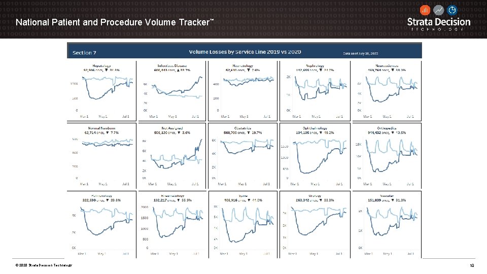 National Patient and Procedure Volume Tracker™ © 2020 Strata Decision Technology 10 