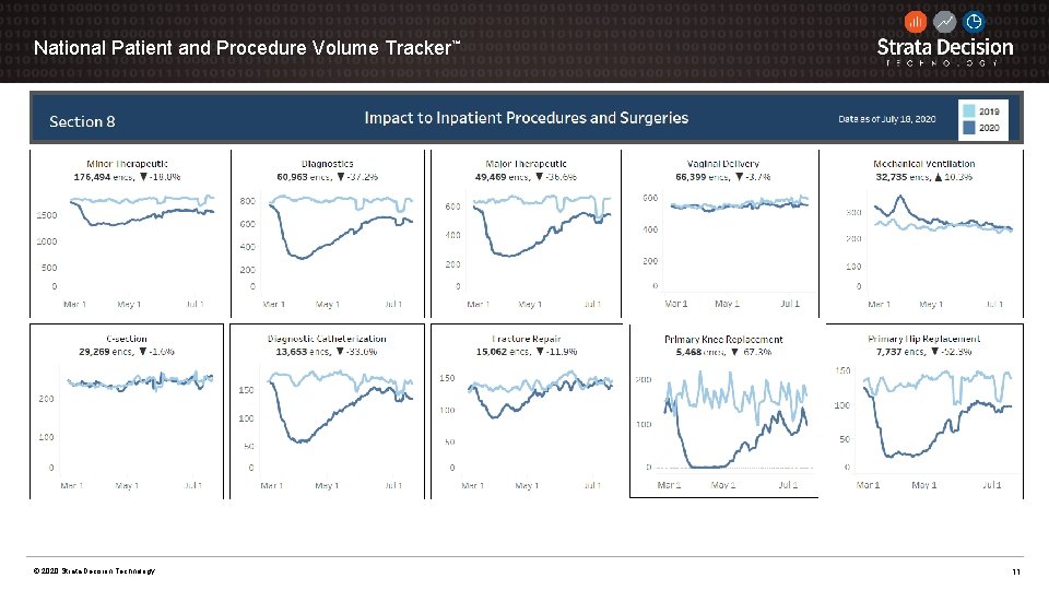 National Patient and Procedure Volume Tracker™ © 2020 Strata Decision Technology 11 