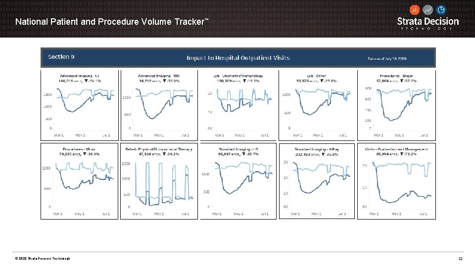 National Patient and Procedure Volume Tracker™ © 2020 Strata Decision Technology 12 