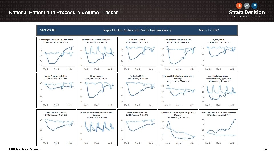 National Patient and Procedure Volume Tracker™ © 2020 Strata Decision Technology 13 