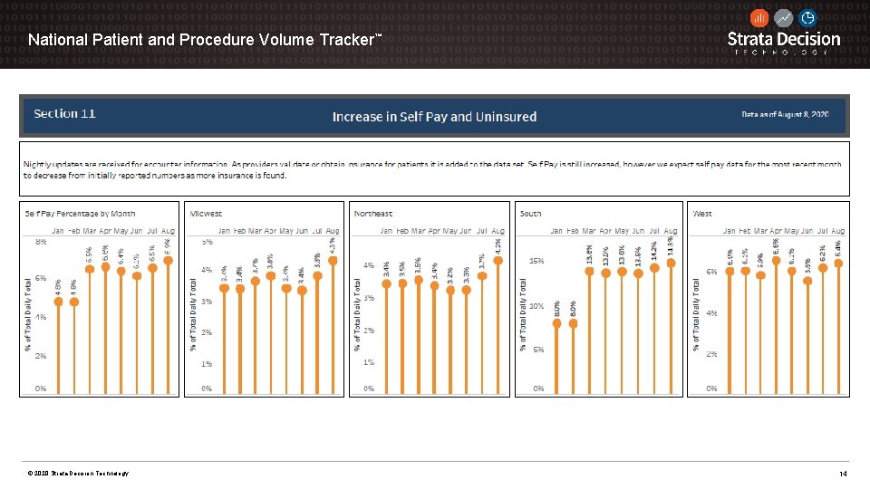 National Patient and Procedure Volume Tracker™ © 2020 Strata Decision Technology 14 