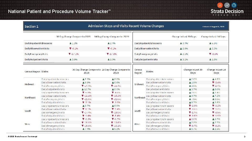 National Patient and Procedure Volume Tracker™ © 2020 Strata Decision Technology 3 