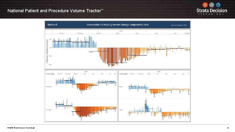 National Patient and Procedure Volume Tracker™ © 2020 Strata Decision Technology 5 