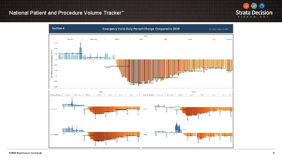 National Patient and Procedure Volume Tracker™ © 2020 Strata Decision Technology 6 