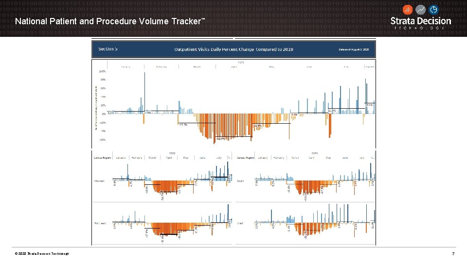 National Patient and Procedure Volume Tracker™ © 2020 Strata Decision Technology 7 