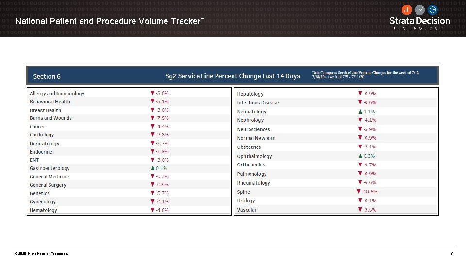 National Patient and Procedure Volume Tracker™ © 2020 Strata Decision Technology 8 
