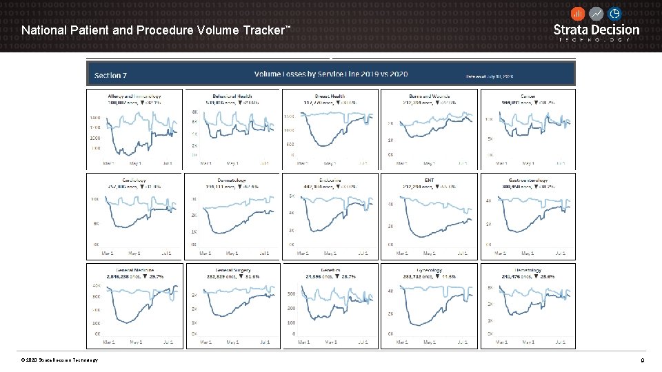 National Patient and Procedure Volume Tracker™ © 2020 Strata Decision Technology 9 