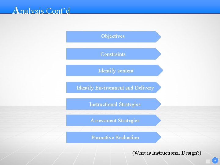 Analysis Cont’d Contents Objectives Constraints Identify content Identify Environment and Delivery Instructional Strategies Assessment Analysis Cont’d Contents Objectives Constraints Identify content Identify Environment and Delivery Instructional Strategies Assessment