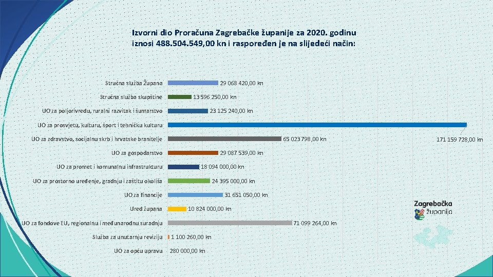 Izvorni dio Proračuna Zagrebačke županije za 2020. godinu iznosi 488. 504. 549, 00 kn