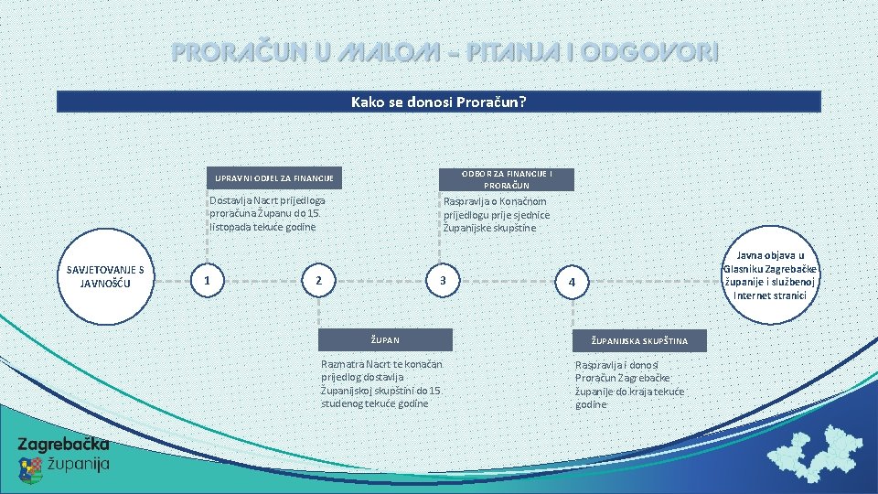 Kako se donosi Proračun? ODBOR ZA FINANCIJE I PRORAČUN UPRAVNI ODJEL ZA FINANCIJE Dostavlja