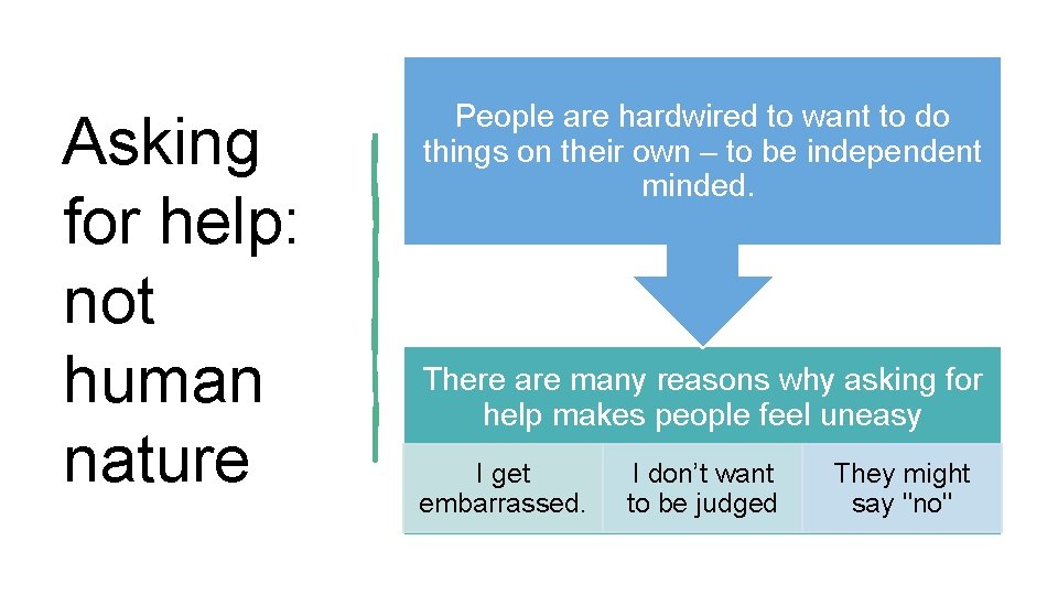 Asking for help: not human nature People are hardwired to want to do things