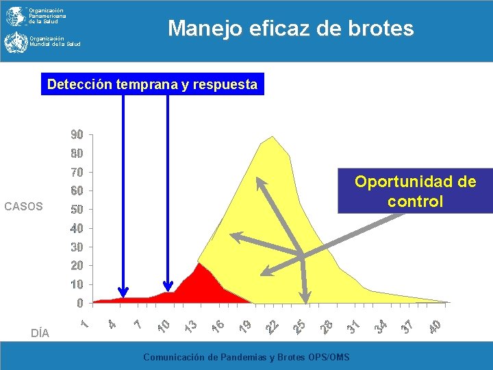 Organización Panamericana de la Salud Organización Mundial de la Salud Manejo eficaz de brotes