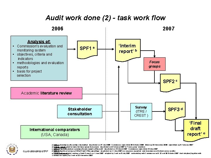 Audit work done (2) - task work flow 2006 2007 Analysis of: • Commission’s