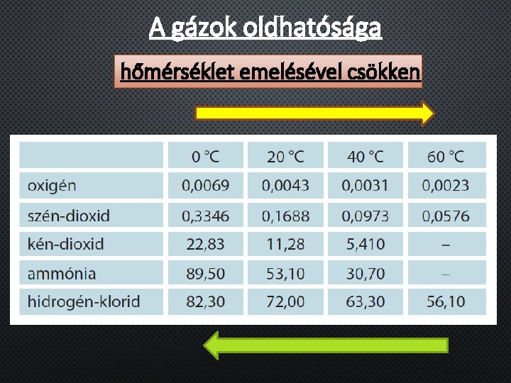 A gázok oldhatósága hőmérséklet emelésével csökken 