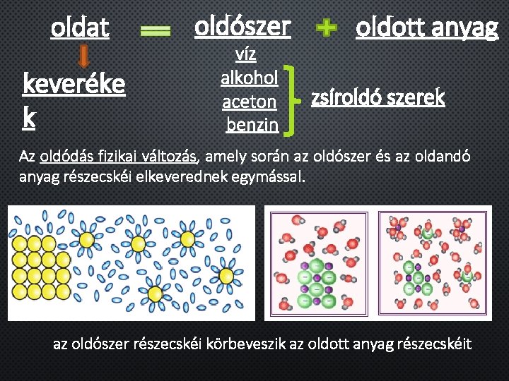 oldat keveréke k oldószer víz alkohol aceton benzin oldott anyag zsíroldó szerek Az oldódás