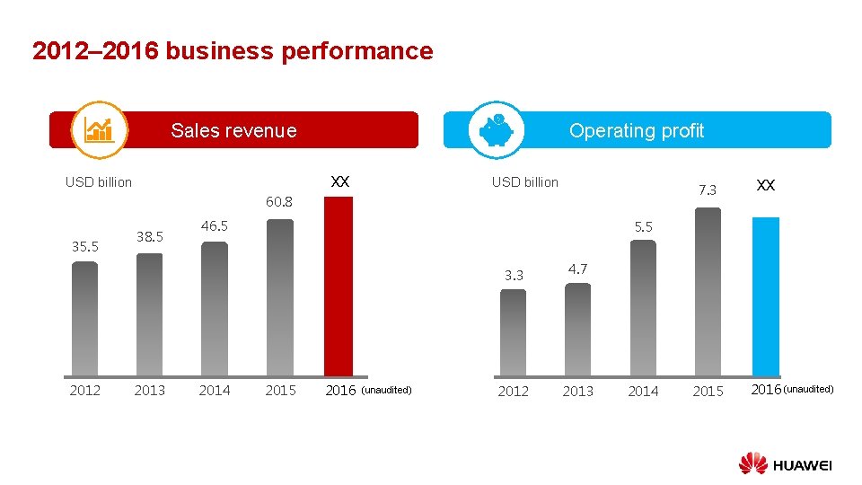 2012– 2016 business performance Sales revenue Operating profit XX USD billion 7. 3 60.