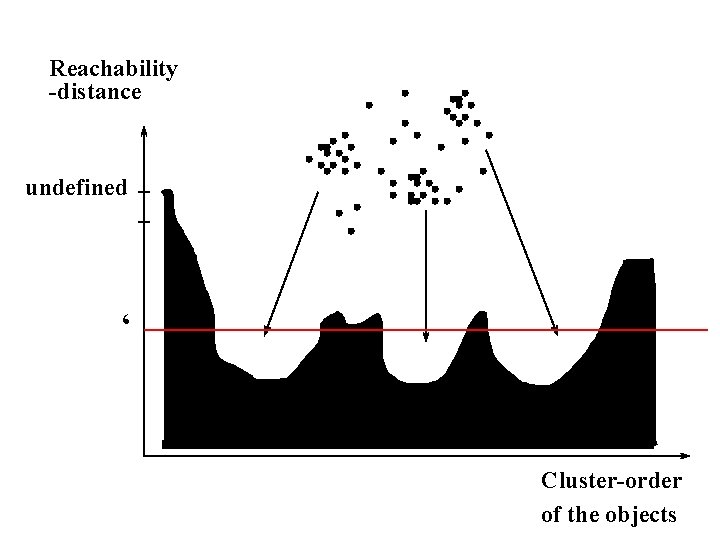 Reachability -distance undefined ‘ Cluster-order of the objects 