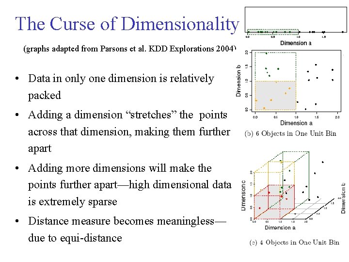 The Curse of Dimensionality (graphs adapted from Parsons et al. KDD Explorations 2004) •