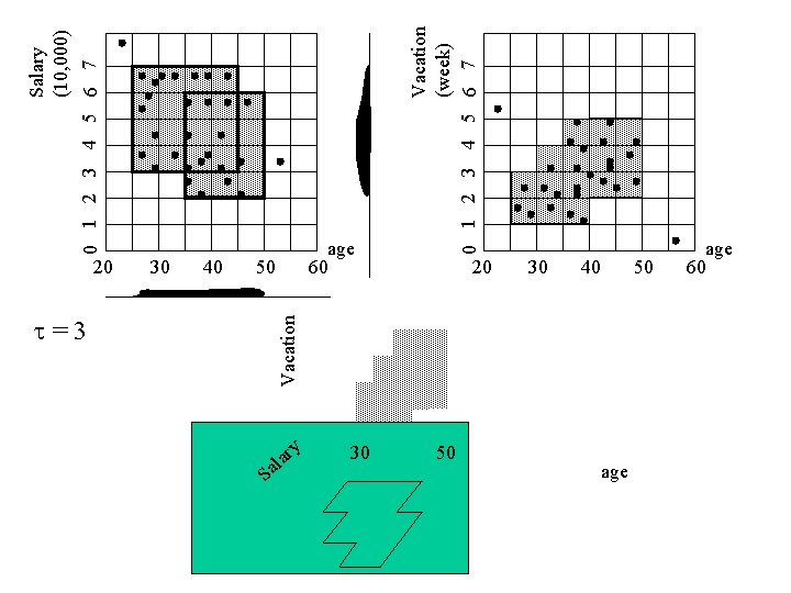 30 40 =3 Vacation 20 50 S Salary (10, 000) 0 1 2 3