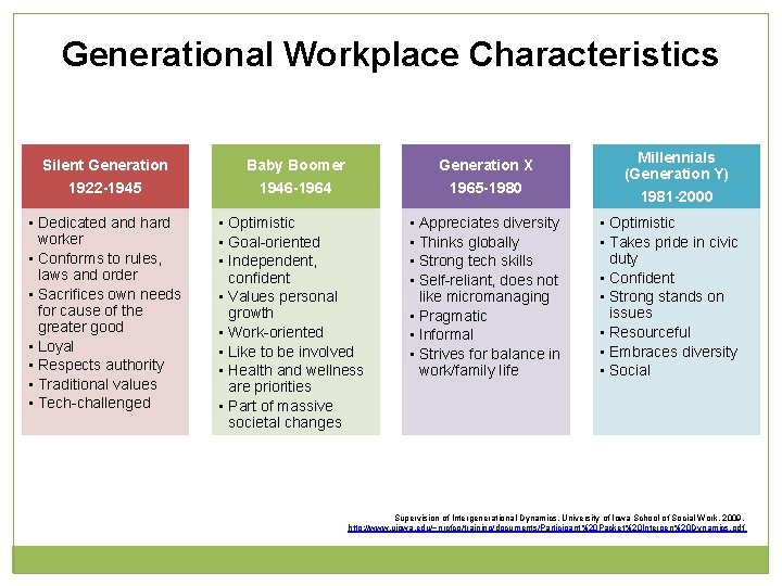 Generational Workplace Characteristics Silent Generation Baby Boomer Generation X 1922 -1945 1946 -1964 1965
