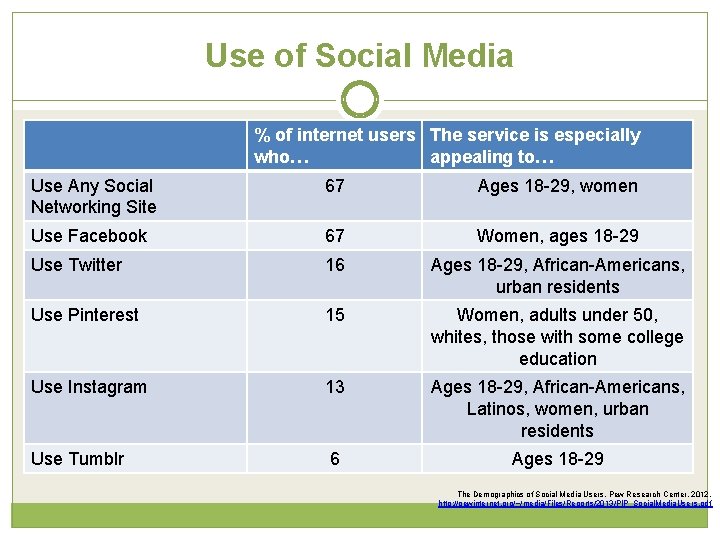 Use of Social Media % of internet users The service is especially who… appealing