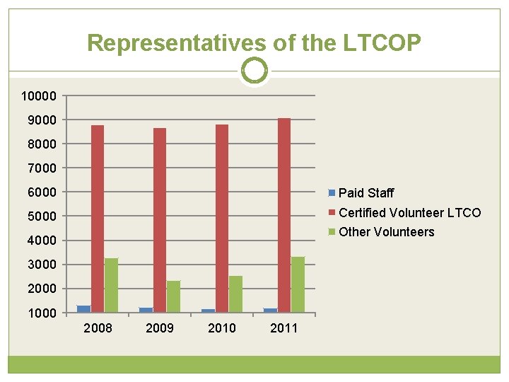 Representatives of the LTCOP 10000 9000 8000 7000 6000 Paid Staff 5000 Certified Volunteer