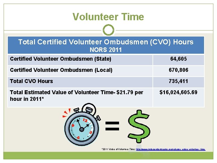 Volunteer Time Total Certified Volunteer Ombudsmen (CVO) Hours NORS 2011 Certified Volunteer Ombudsmen (State)