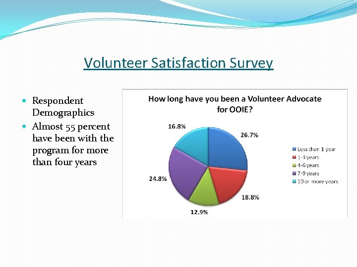 Volunteer Satisfaction Survey Respondent Demographics Almost 55 percent have been with the program for