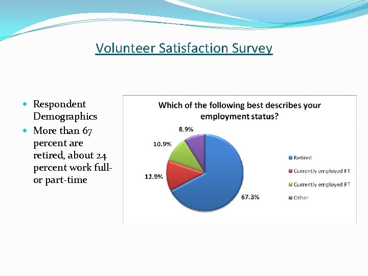 Volunteer Satisfaction Survey Respondent Demographics More than 67 percent are retired, about 24 percent