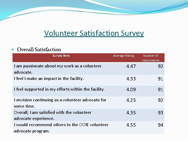 Volunteer Satisfaction Survey Overall Satisfaction Survey Item Average Rating Number of respondents I am