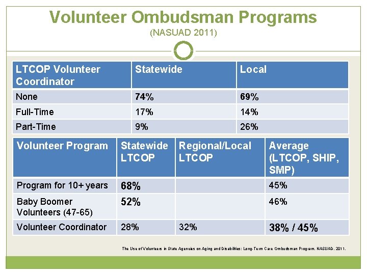 Volunteer Ombudsman Programs (NASUAD 2011) LTCOP Volunteer Coordinator Statewide Local None 74% 69% Full-Time